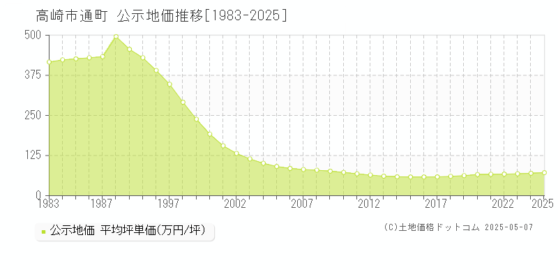 高崎市通町の地価公示推移グラフ 