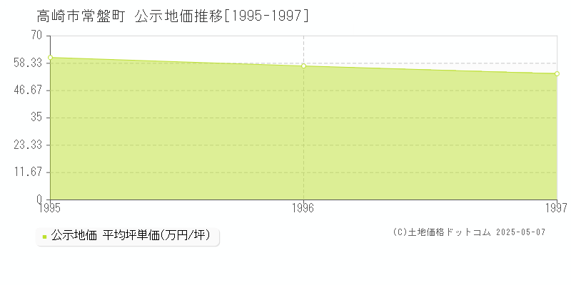 常盤町(高崎市)の公示地価推移グラフ(坪単価)[1995-1997年]