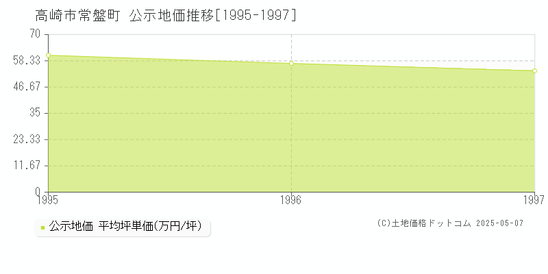 高崎市常盤町の地価公示推移グラフ 