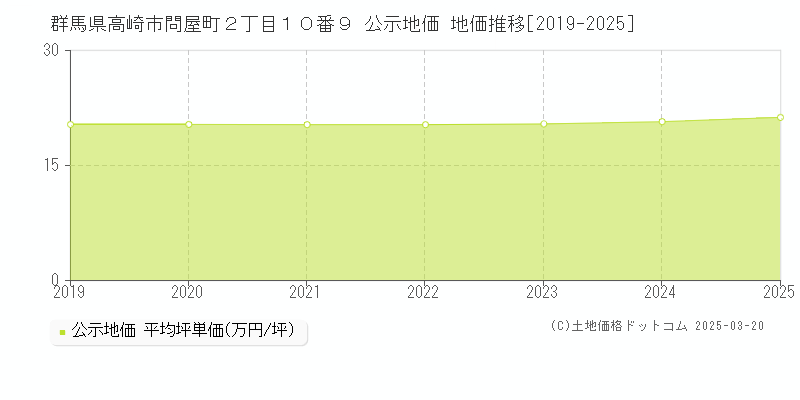 群馬県高崎市問屋町２丁目１０番９ 公示地価 地価推移[2019-2025]