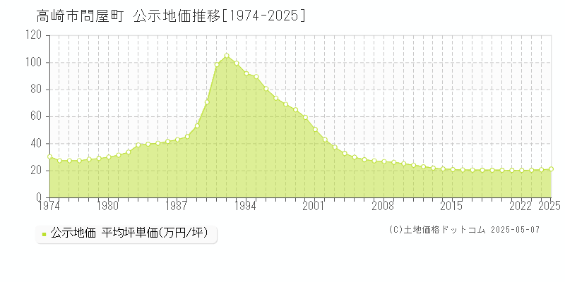 高崎市問屋町の地価公示推移グラフ 