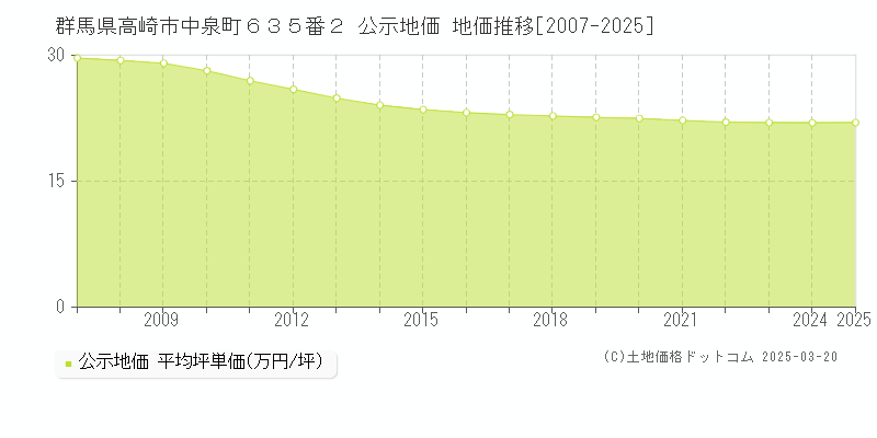 群馬県高崎市中泉町６３５番２ 公示地価 地価推移[2007-2025]