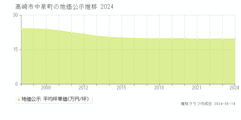高崎市中泉町の地価公示推移グラフ 