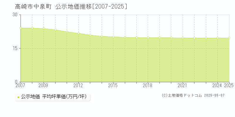 中泉町(高崎市)の公示地価推移グラフ(坪単価)[2007-2025年]