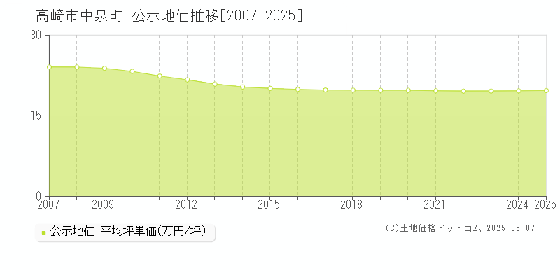 高崎市中泉町の地価公示推移グラフ 