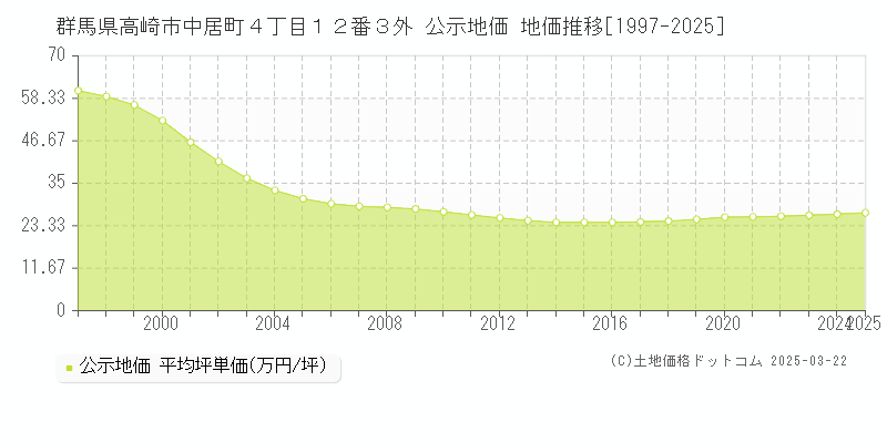 群馬県高崎市中居町４丁目１２番３外 公示地価 地価推移[1997-2025]
