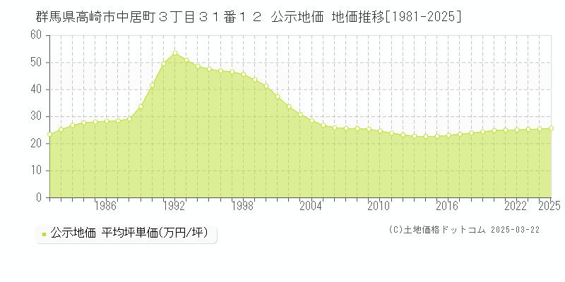 群馬県高崎市中居町３丁目３１番１２ 公示地価 地価推移[1981-2025]