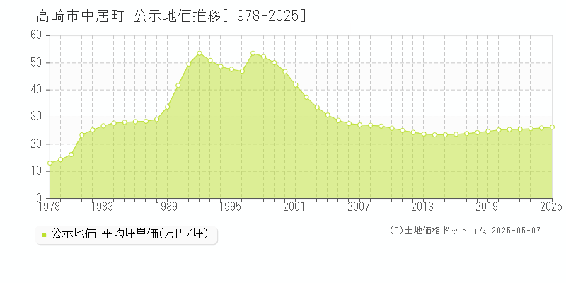 中居町(高崎市)の公示地価推移グラフ(坪単価)[1978-2025年]