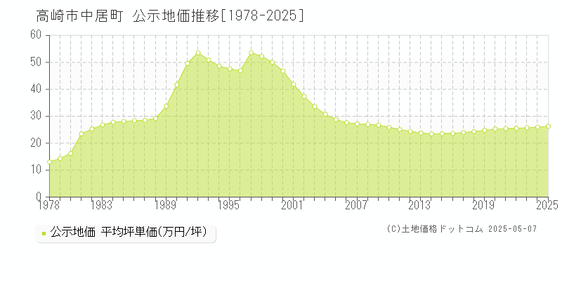 高崎市中居町の地価公示推移グラフ 