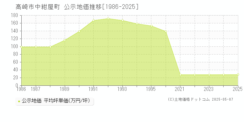 中紺屋町(高崎市)の公示地価推移グラフ(坪単価)[1986-2025年]