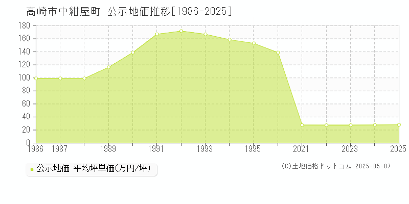 高崎市中紺屋町の地価公示推移グラフ 