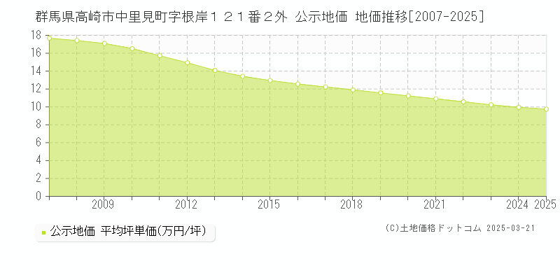 群馬県高崎市中里見町字根岸１２１番２外 公示地価 地価推移[2007-2025]