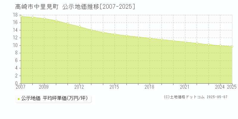 中里見町(高崎市)の公示地価推移グラフ(坪単価)[2007-2025年]