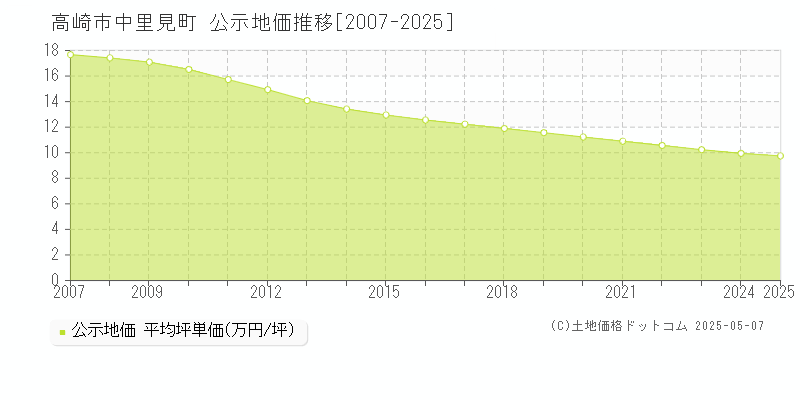 高崎市中里見町の地価公示推移グラフ 