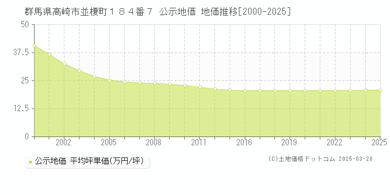 群馬県高崎市並榎町１８４番７ 公示地価 地価推移[2000-2025]