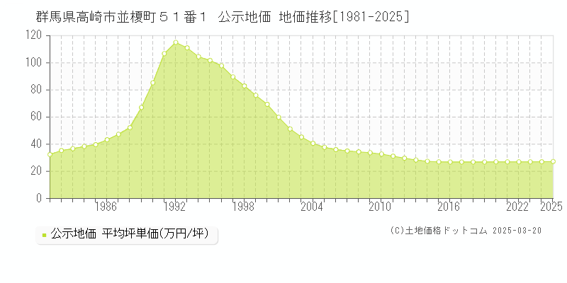群馬県高崎市並榎町５１番１ 公示地価 地価推移[1981-2025]
