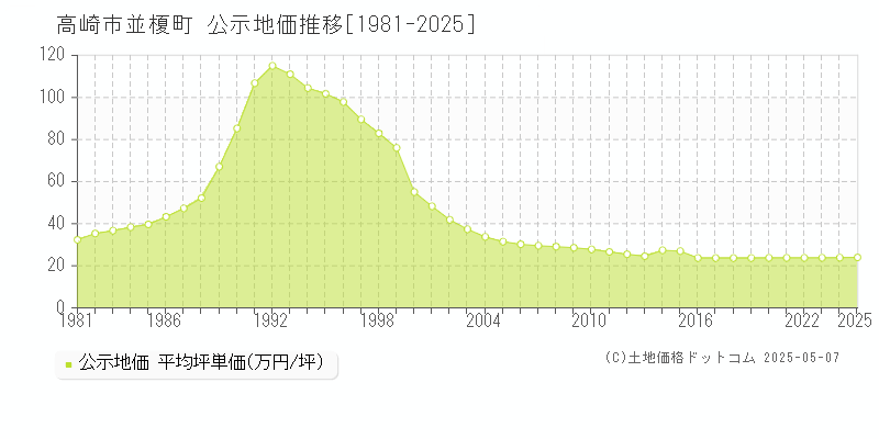 並榎町(高崎市)の公示地価推移グラフ(坪単価)[1981-2025年]