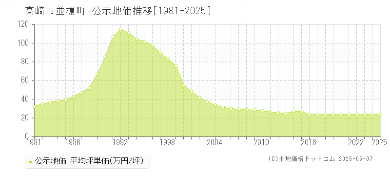 高崎市並榎町の地価公示推移グラフ 