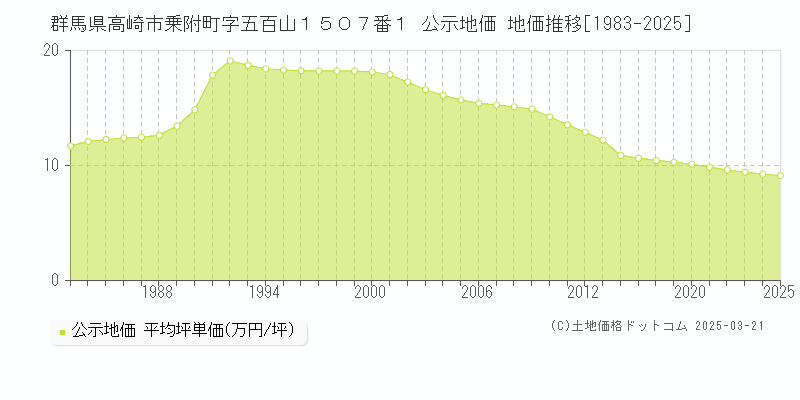 群馬県高崎市乗附町字五百山１５０７番１ 公示地価 地価推移[1983-2025]