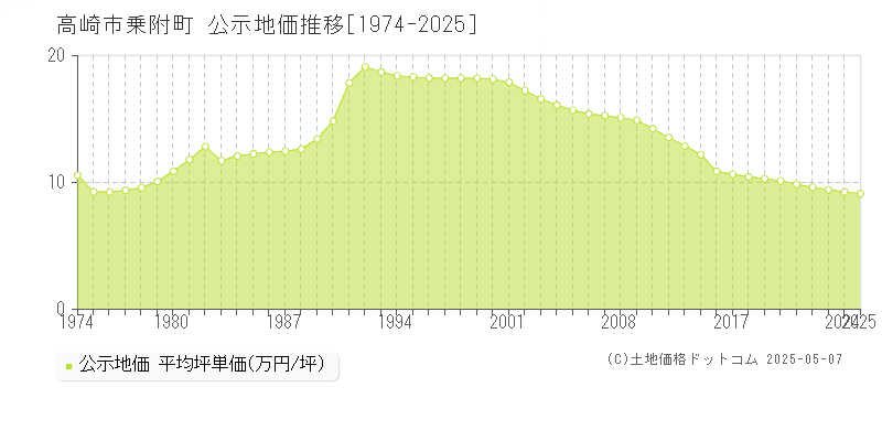 乗附町(高崎市)の公示地価推移グラフ(坪単価)[1974-2025年]