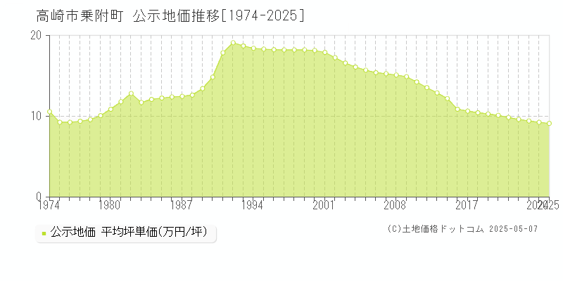 高崎市乗附町の地価公示推移グラフ 