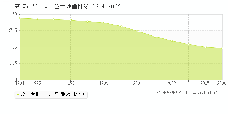 聖石町(高崎市)の公示地価推移グラフ(坪単価)[1994-2006年]