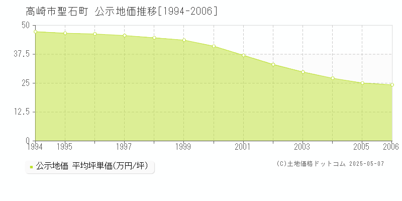 高崎市聖石町の地価公示推移グラフ 