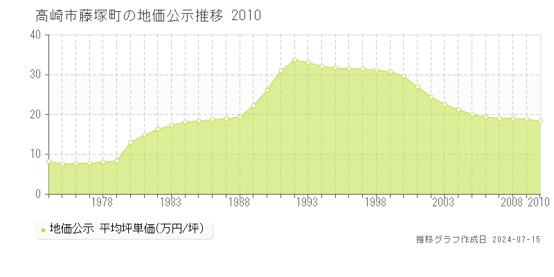 高崎市藤塚町の地価公示推移グラフ 