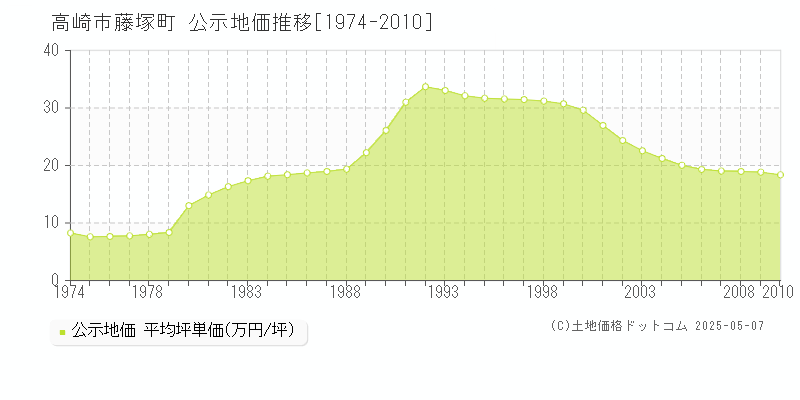 藤塚町(高崎市)の公示地価推移グラフ(坪単価)[1974-2010年]