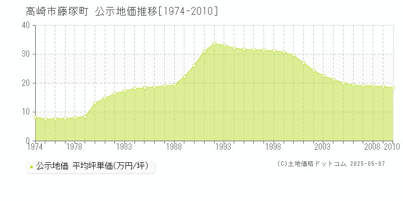 高崎市藤塚町の地価公示推移グラフ 