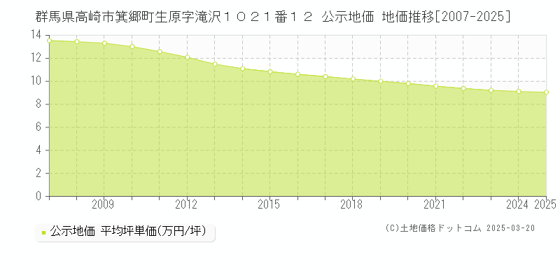 群馬県高崎市箕郷町生原字滝沢１０２１番１２ 公示地価 地価推移[2007-2025]