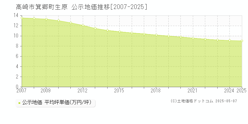 箕郷町生原(高崎市)の公示地価推移グラフ(坪単価)[2007-2025年]