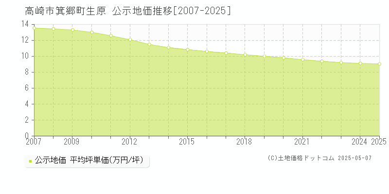 高崎市箕郷町生原の地価公示推移グラフ 