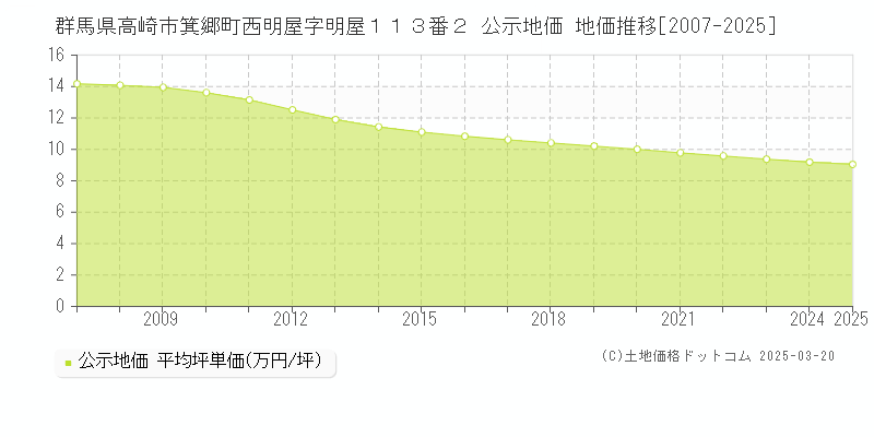 群馬県高崎市箕郷町西明屋字明屋１１３番２ 公示地価 地価推移[2007-2025]