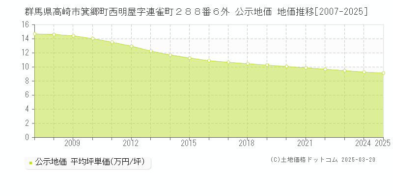 群馬県高崎市箕郷町西明屋字連雀町２８８番６外 公示地価 地価推移[2007-2025]