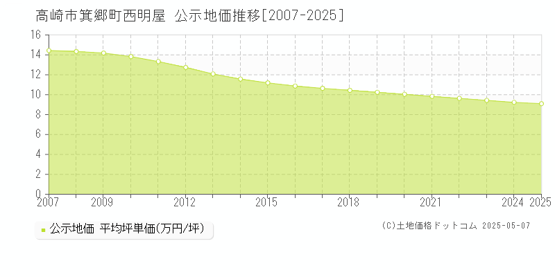 箕郷町西明屋(高崎市)の公示地価推移グラフ(坪単価)[2007-2025年]