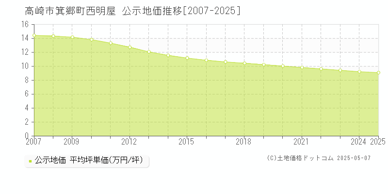 高崎市箕郷町西明屋の地価公示推移グラフ 