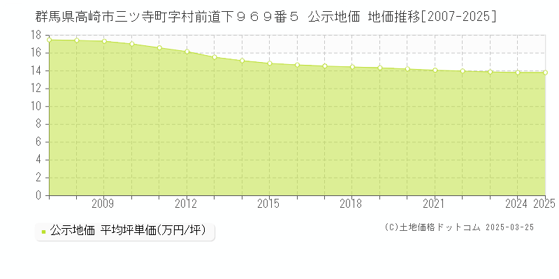 群馬県高崎市三ツ寺町字村前道下９６９番５ 公示地価 地価推移[2007-2025]