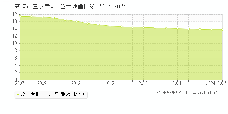 三ツ寺町(高崎市)の公示地価推移グラフ(坪単価)[2007-2025年]