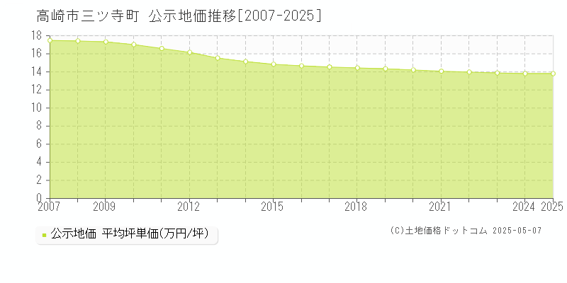 高崎市三ツ寺町の地価公示推移グラフ 