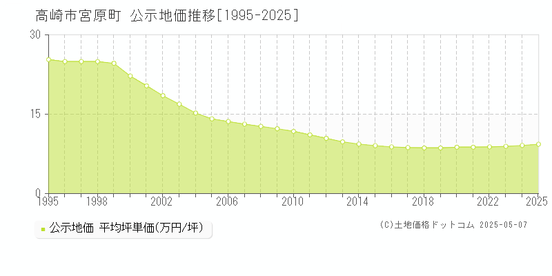 宮原町(高崎市)の公示地価推移グラフ(坪単価)[1995-2025年]