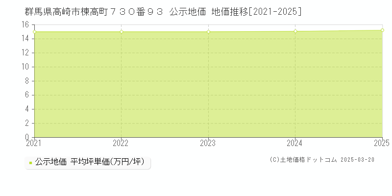 群馬県高崎市棟高町７３０番９３ 公示地価 地価推移[2021-2025]