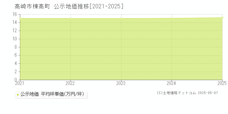 棟高町(高崎市)の公示地価推移グラフ(坪単価)[2021-2025年]