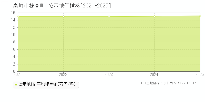 高崎市棟高町の地価公示推移グラフ 