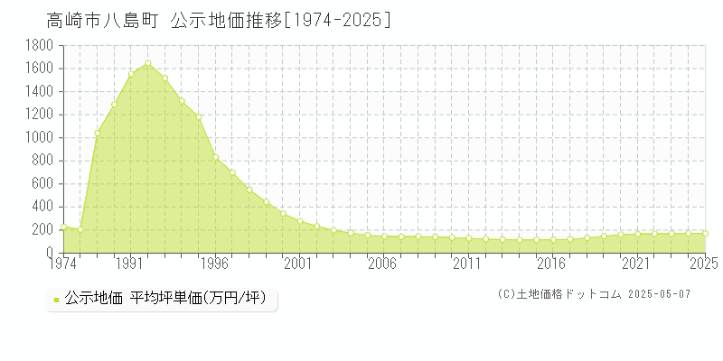 八島町(高崎市)の公示地価推移グラフ(坪単価)[1974-2025年]