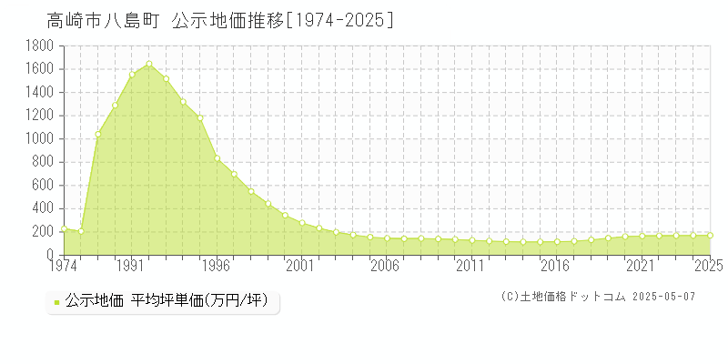 高崎市八島町の地価公示推移グラフ 