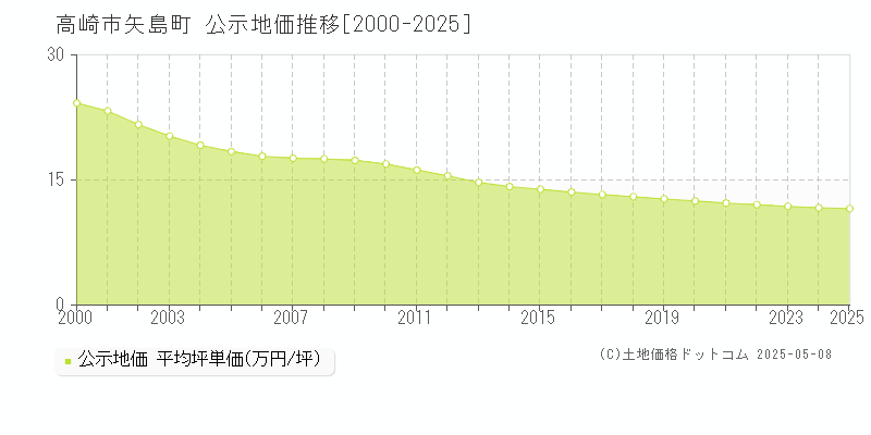 矢島町(高崎市)の公示地価推移グラフ(坪単価)[2000-2025年]
