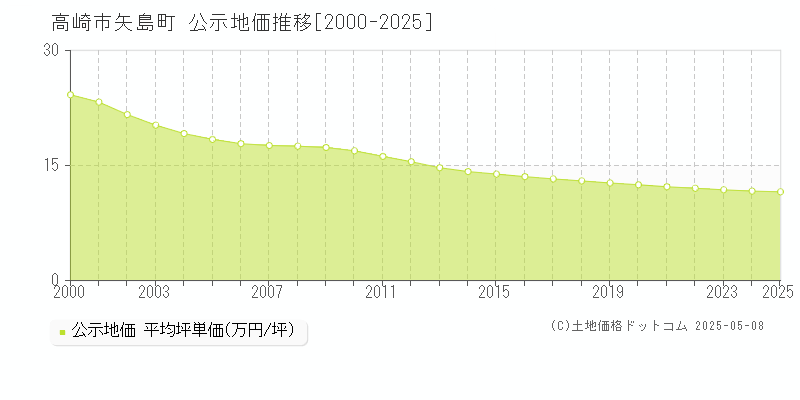 高崎市矢島町の地価公示推移グラフ 