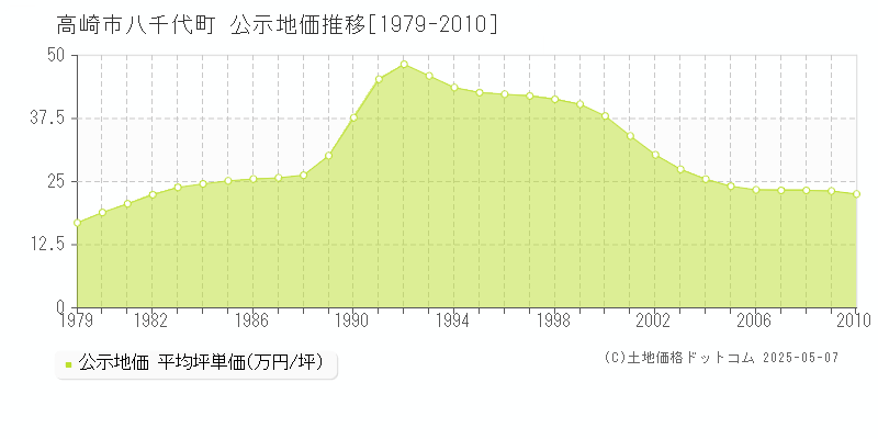八千代町(高崎市)の公示地価推移グラフ(坪単価)[1979-2010年]