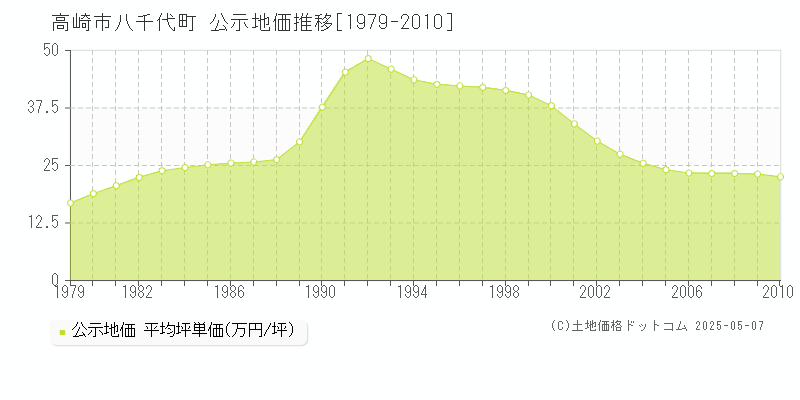 高崎市八千代町の地価公示推移グラフ 